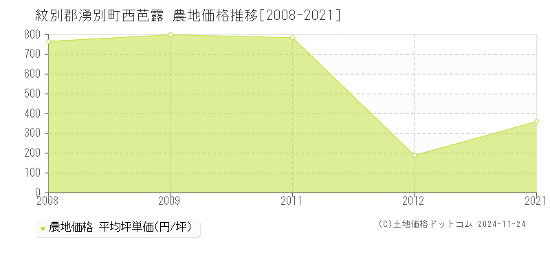 西芭露(紋別郡湧別町)の農地価格推移グラフ(坪単価)[2008-2021年]