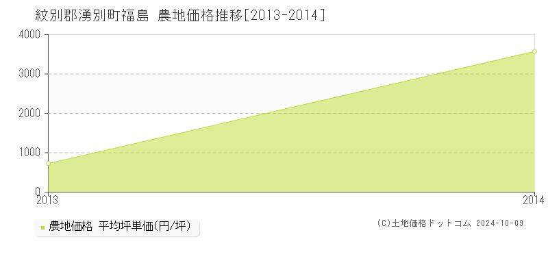 福島(紋別郡湧別町)の農地価格推移グラフ(坪単価)[2013-2014年]