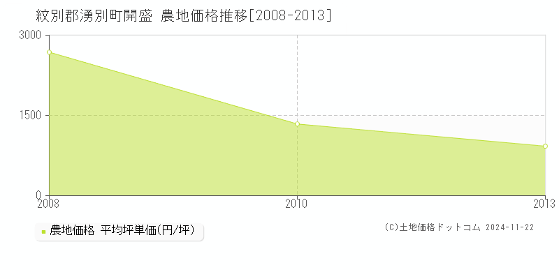 開盛(紋別郡湧別町)の農地価格推移グラフ(坪単価)[2008-2013年]