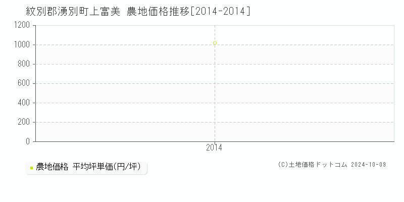 上富美(紋別郡湧別町)の農地価格推移グラフ(坪単価)[2014-2014年]