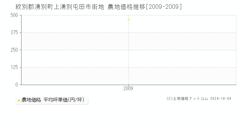 上湧別屯田市街地(紋別郡湧別町)の農地価格推移グラフ(坪単価)[2009-2009年]