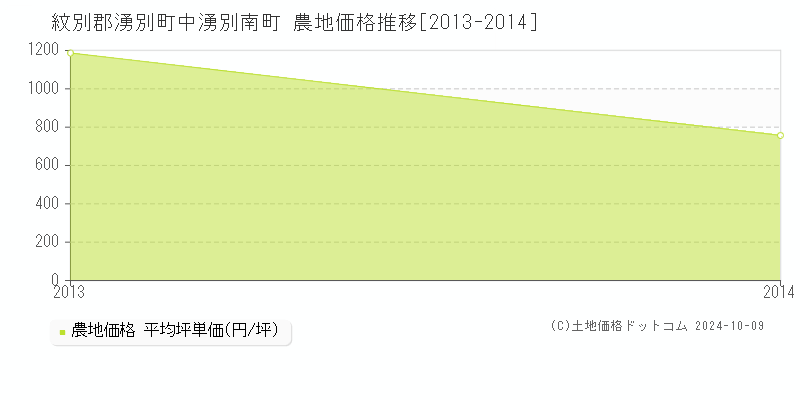 中湧別南町(紋別郡湧別町)の農地価格推移グラフ(坪単価)[2013-2014年]