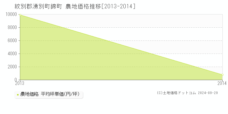 錦町(紋別郡湧別町)の農地価格推移グラフ(坪単価)[2013-2014年]