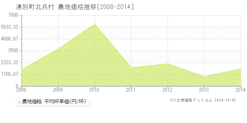 北兵村(湧別町)の農地価格推移グラフ(坪単価)