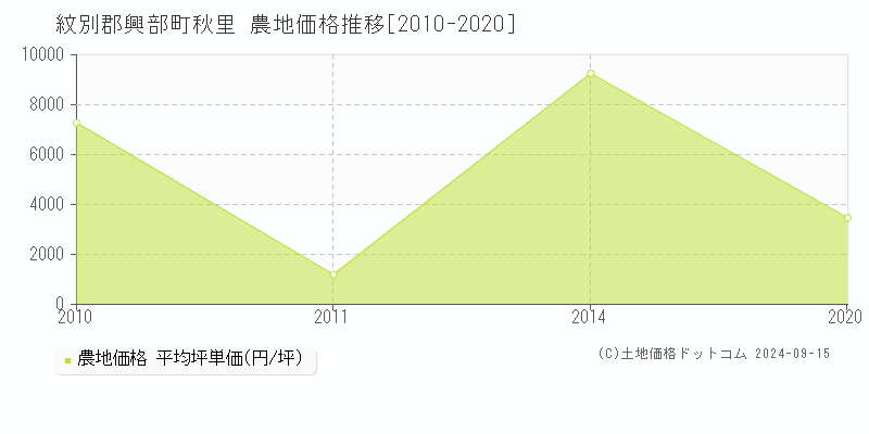 秋里(紋別郡興部町)の農地価格推移グラフ(坪単価)[2010-2020年]