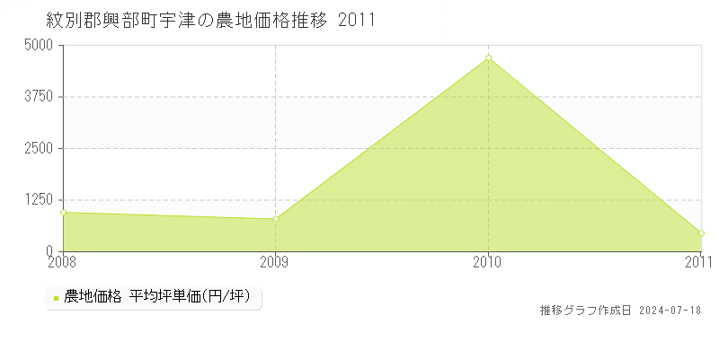 紋別郡興部町宇津の農地取引事例推移グラフ 