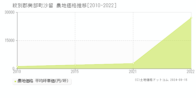 沙留(紋別郡興部町)の農地価格推移グラフ(坪単価)[2010-2022年]