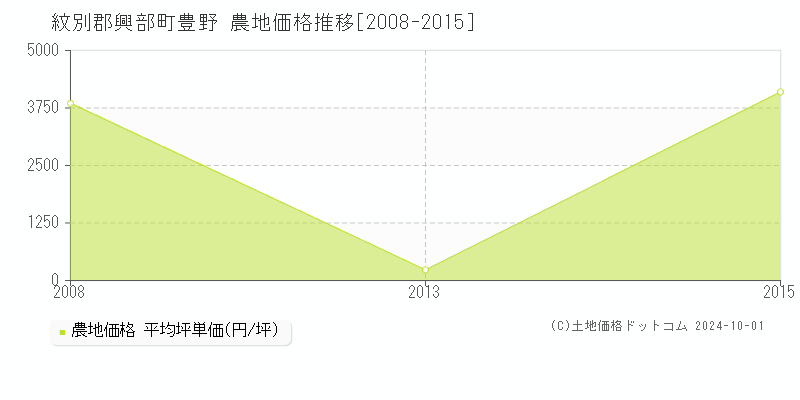 豊野(紋別郡興部町)の農地価格推移グラフ(坪単価)[2008-2015年]