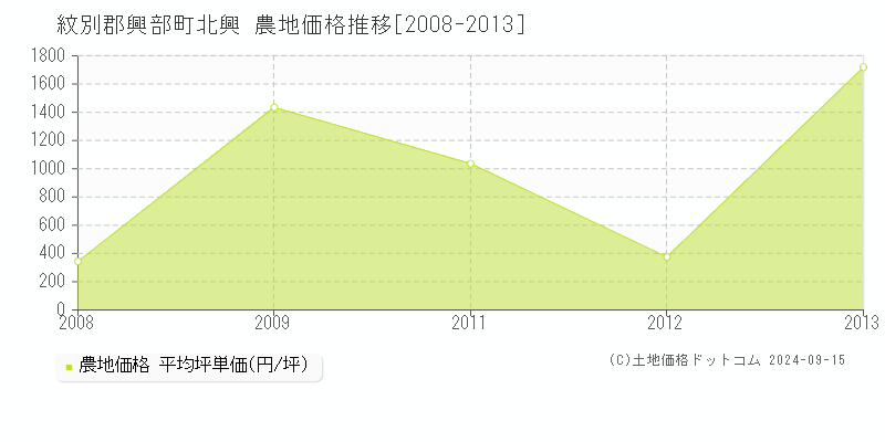 北興(紋別郡興部町)の農地価格推移グラフ(坪単価)[2008-2013年]