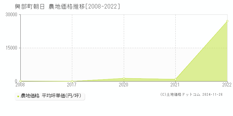 字朝日(興部町)の農地価格推移グラフ(坪単価)[2008-2022年]