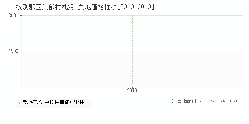 札滑(紋別郡西興部村)の農地価格推移グラフ(坪単価)[2010-2010年]