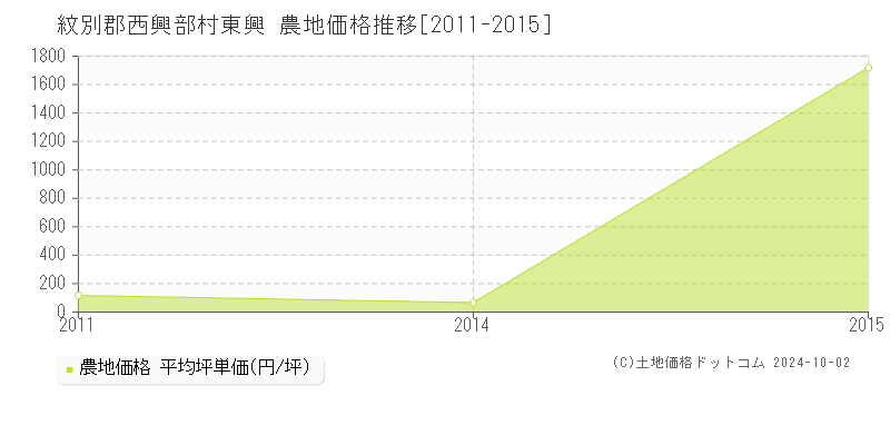 東興(紋別郡西興部村)の農地価格推移グラフ(坪単価)[2011-2015年]