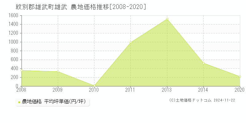 雄武(紋別郡雄武町)の農地価格推移グラフ(坪単価)[2008-2020年]