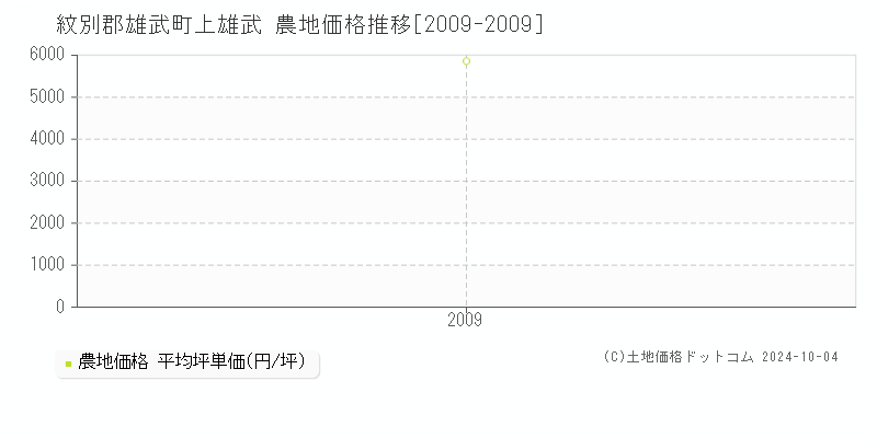 上雄武(紋別郡雄武町)の農地価格推移グラフ(坪単価)[2009-2009年]