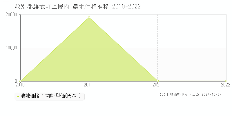 上幌内(紋別郡雄武町)の農地価格推移グラフ(坪単価)[2010-2022年]