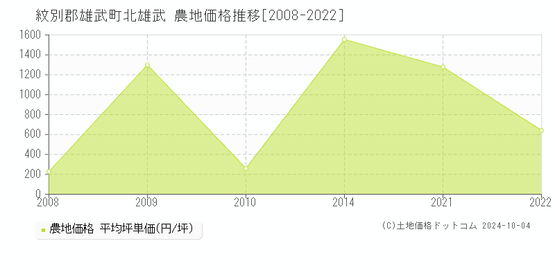 北雄武(紋別郡雄武町)の農地価格推移グラフ(坪単価)[2008-2022年]