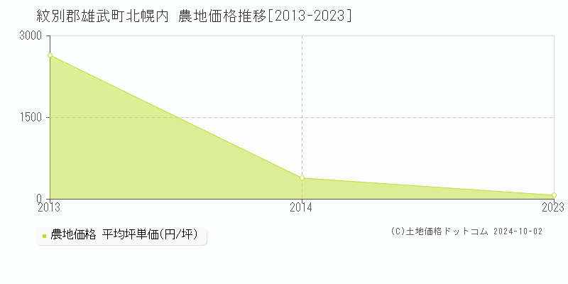 北幌内(紋別郡雄武町)の農地価格推移グラフ(坪単価)[2013-2023年]