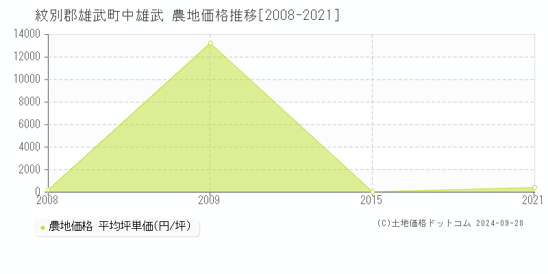 中雄武(紋別郡雄武町)の農地価格推移グラフ(坪単価)[2008-2021年]