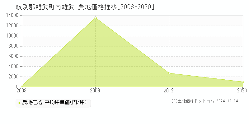 南雄武(紋別郡雄武町)の農地価格推移グラフ(坪単価)[2008-2020年]