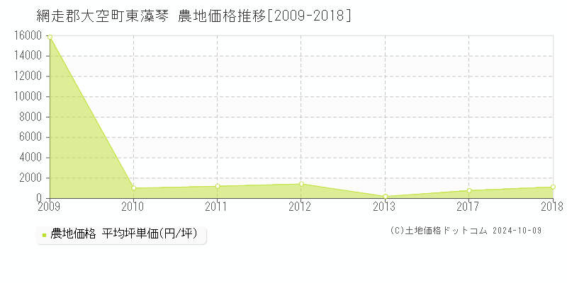 東藻琴(網走郡大空町)の農地価格推移グラフ(坪単価)[2009-2018年]