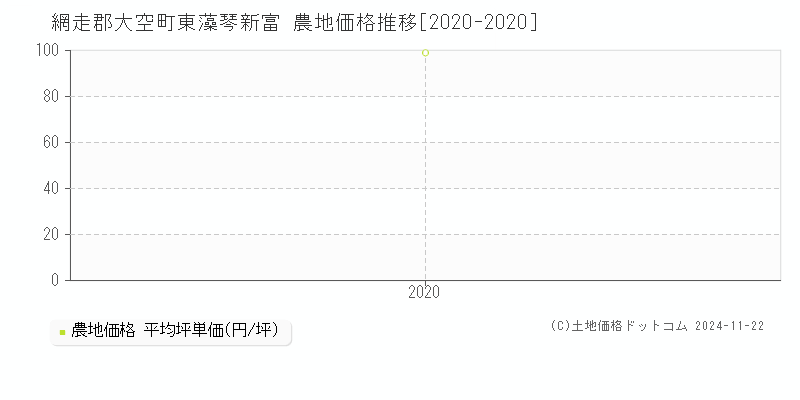 東藻琴新富(網走郡大空町)の農地価格推移グラフ(坪単価)[2020-2020年]