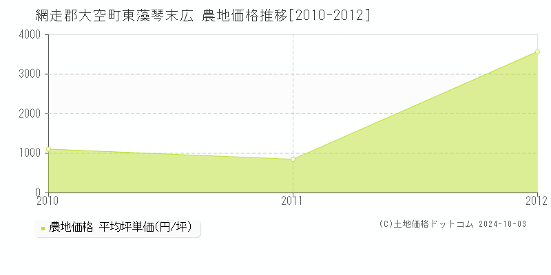 東藻琴末広(網走郡大空町)の農地価格推移グラフ(坪単価)[2010-2012年]