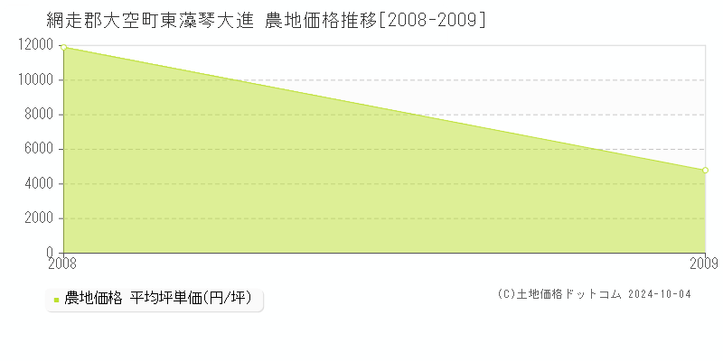 東藻琴大進(網走郡大空町)の農地価格推移グラフ(坪単価)[2008-2009年]