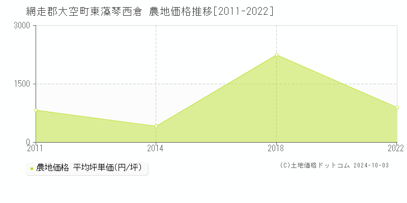 東藻琴西倉(網走郡大空町)の農地価格推移グラフ(坪単価)[2011-2022年]