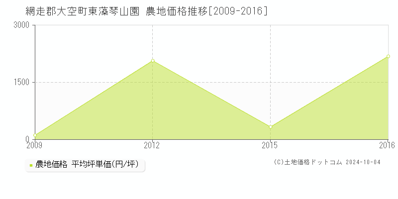 東藻琴山園(網走郡大空町)の農地価格推移グラフ(坪単価)[2009-2016年]