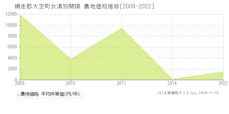 女満別開陽(網走郡大空町)の農地価格推移グラフ(坪単価)[2009-2022年]