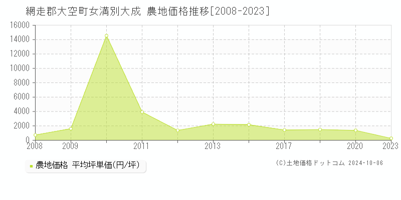 女満別大成(網走郡大空町)の農地価格推移グラフ(坪単価)[2008-2023年]