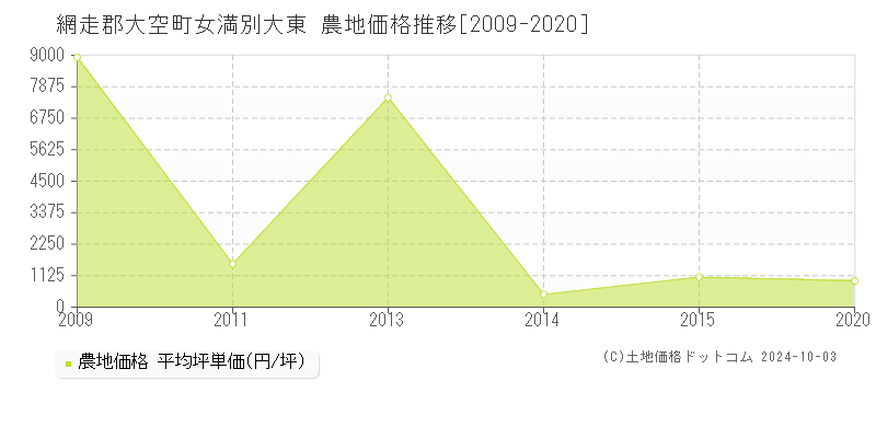 女満別大東(網走郡大空町)の農地価格推移グラフ(坪単価)[2009-2020年]