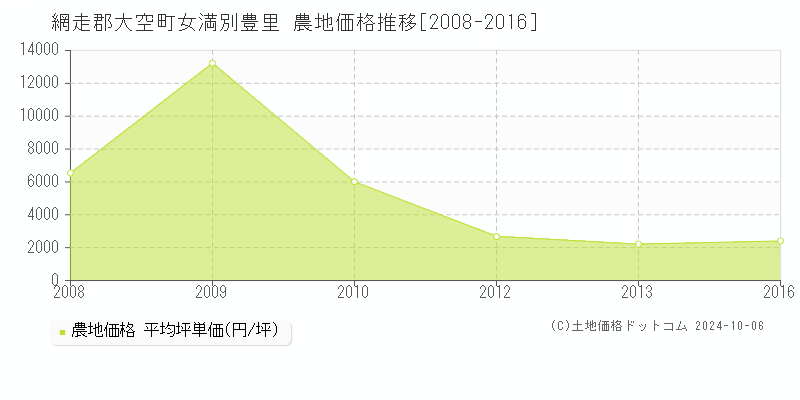 女満別豊里(網走郡大空町)の農地価格推移グラフ(坪単価)[2008-2016年]