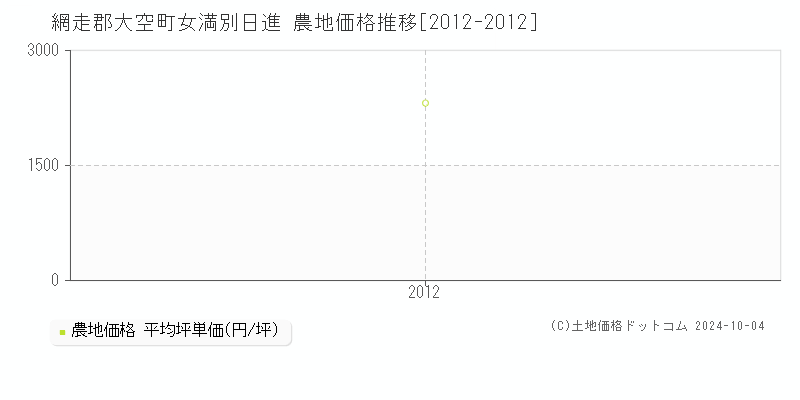 女満別日進(網走郡大空町)の農地価格推移グラフ(坪単価)[2012-2012年]