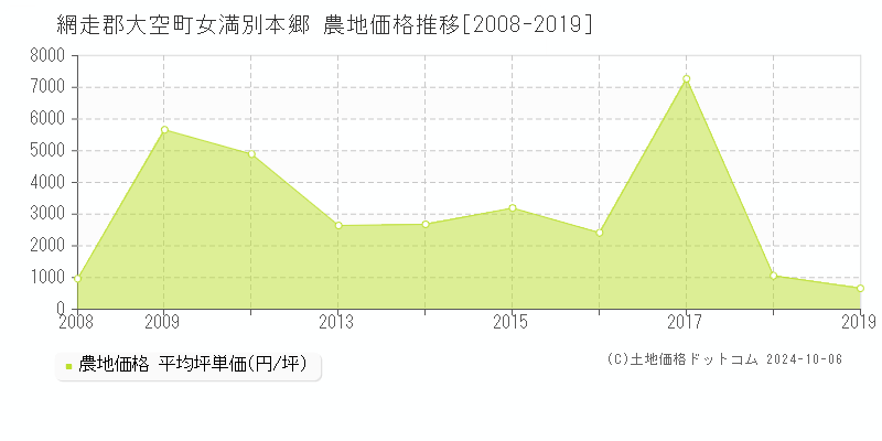 女満別本郷(網走郡大空町)の農地価格推移グラフ(坪単価)[2008-2019年]