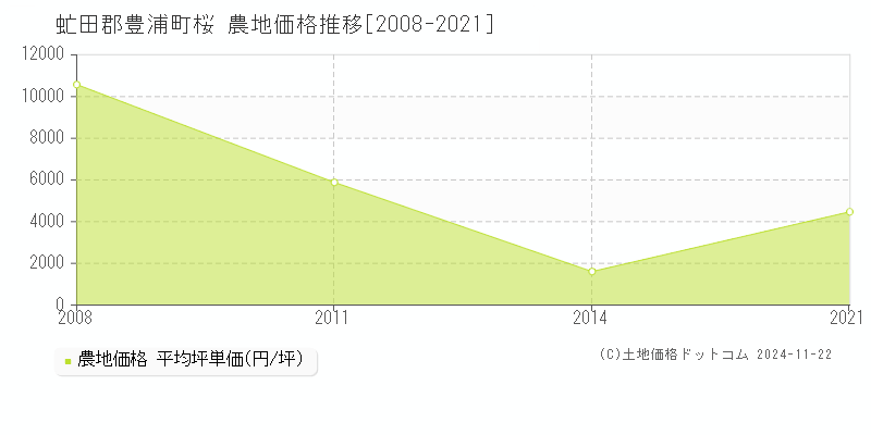 桜(虻田郡豊浦町)の農地価格推移グラフ(坪単価)[2008-2021年]