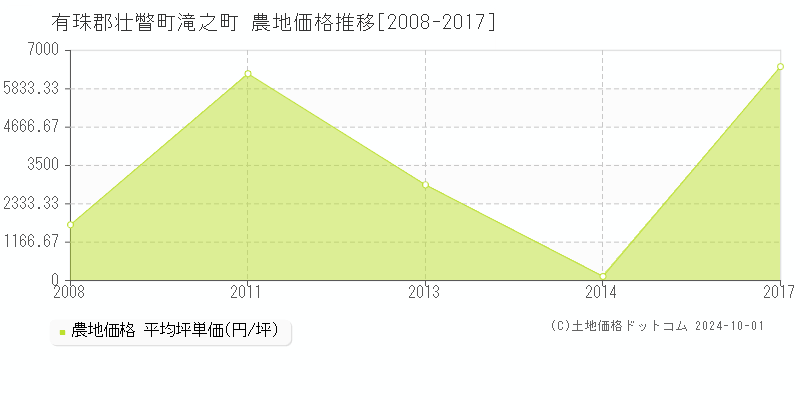 滝之町(有珠郡壮瞥町)の農地価格推移グラフ(坪単価)[2008-2017年]