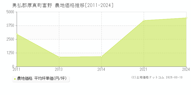 富野(勇払郡厚真町)の農地価格推移グラフ(坪単価)[2011-2024年]