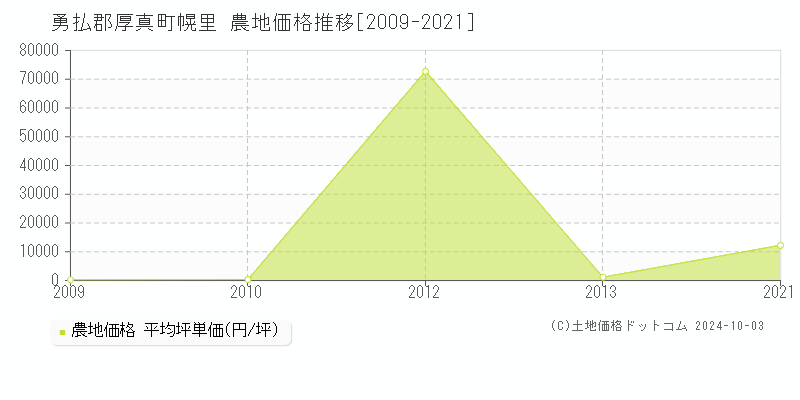 幌里(勇払郡厚真町)の農地価格推移グラフ(坪単価)[2009-2021年]