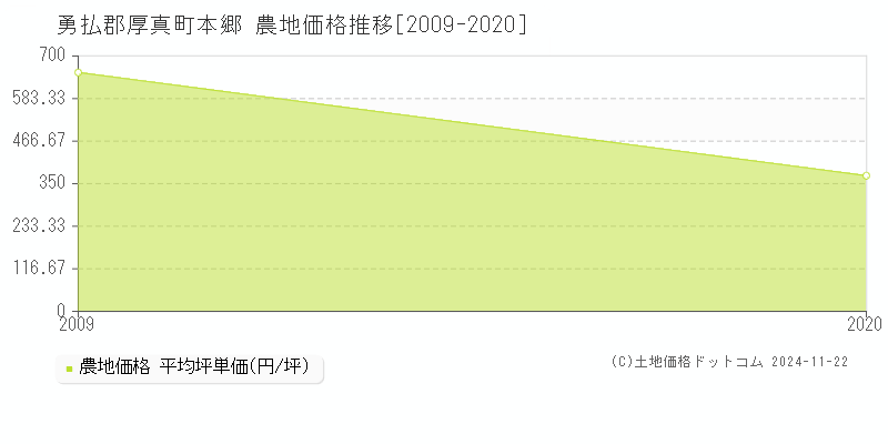 本郷(勇払郡厚真町)の農地価格推移グラフ(坪単価)[2009-2020年]