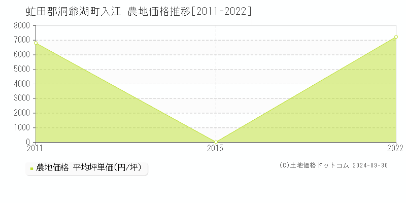 入江(虻田郡洞爺湖町)の農地価格推移グラフ(坪単価)[2011-2022年]