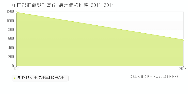 富丘(虻田郡洞爺湖町)の農地価格推移グラフ(坪単価)[2011-2014年]