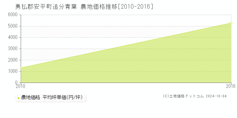 追分青葉(勇払郡安平町)の農地価格推移グラフ(坪単価)[2010-2016年]