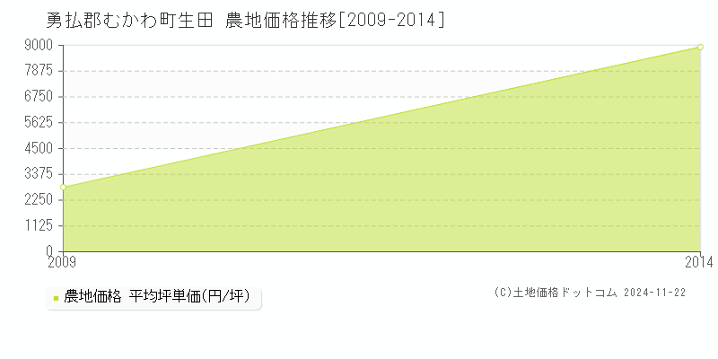 生田(勇払郡むかわ町)の農地価格推移グラフ(坪単価)[2009-2014年]