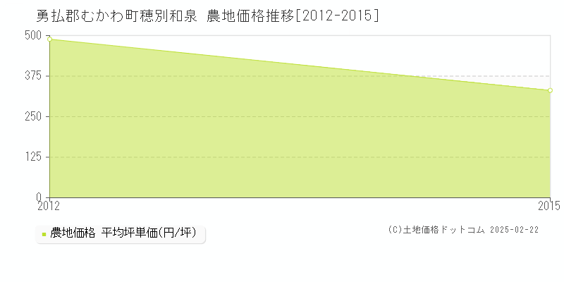 穂別和泉(勇払郡むかわ町)の農地価格推移グラフ(坪単価)[2012-2015年]