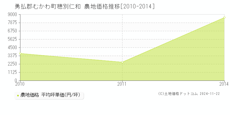 穂別仁和(勇払郡むかわ町)の農地価格推移グラフ(坪単価)[2010-2014年]