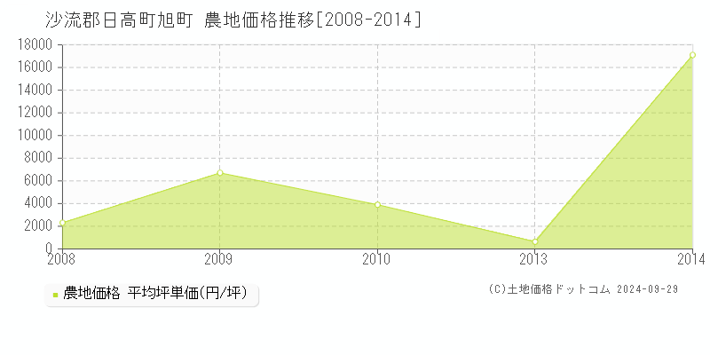 旭町(沙流郡日高町)の農地価格推移グラフ(坪単価)[2008-2014年]