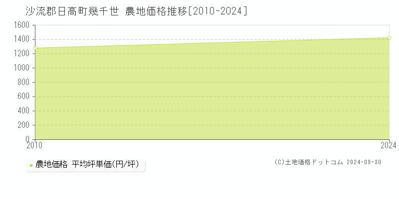 幾千世(沙流郡日高町)の農地価格推移グラフ(坪単価)[2010-2024年]