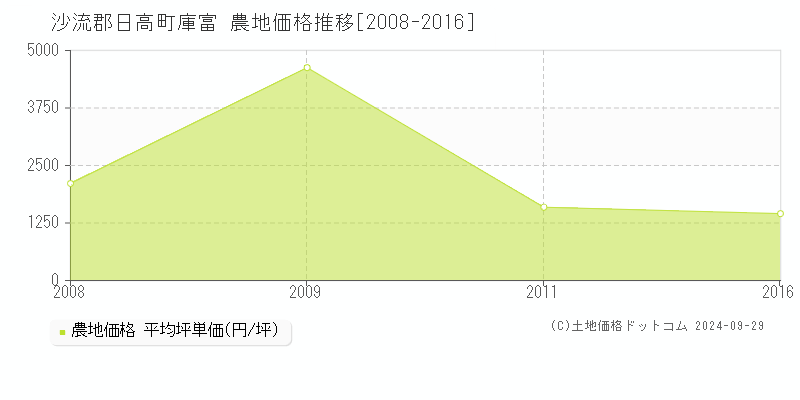 庫富(沙流郡日高町)の農地価格推移グラフ(坪単価)[2008-2016年]