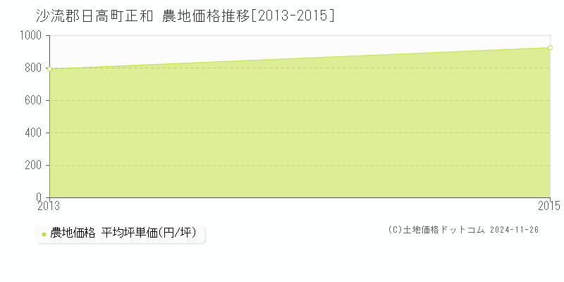 正和(沙流郡日高町)の農地価格推移グラフ(坪単価)[2013-2015年]